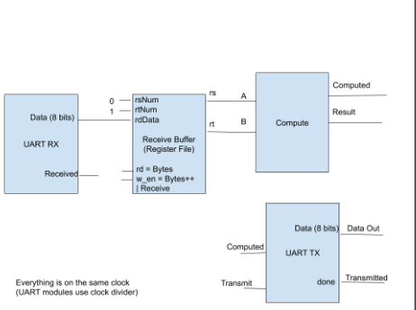 Block diagram of the components of the FPGA's datapath.